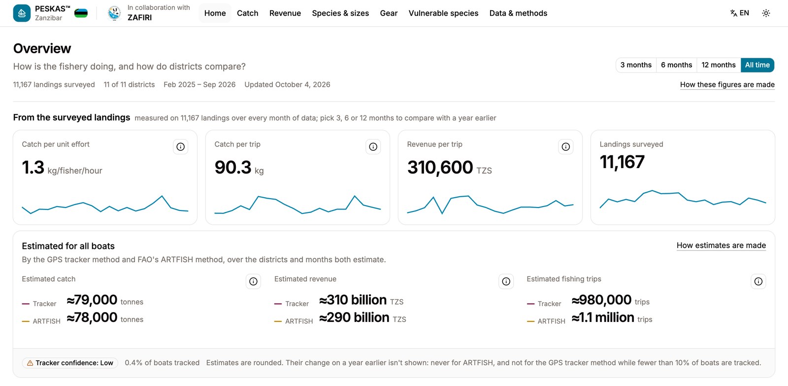 Peskas country dashboards: rebuilt for fisheries management