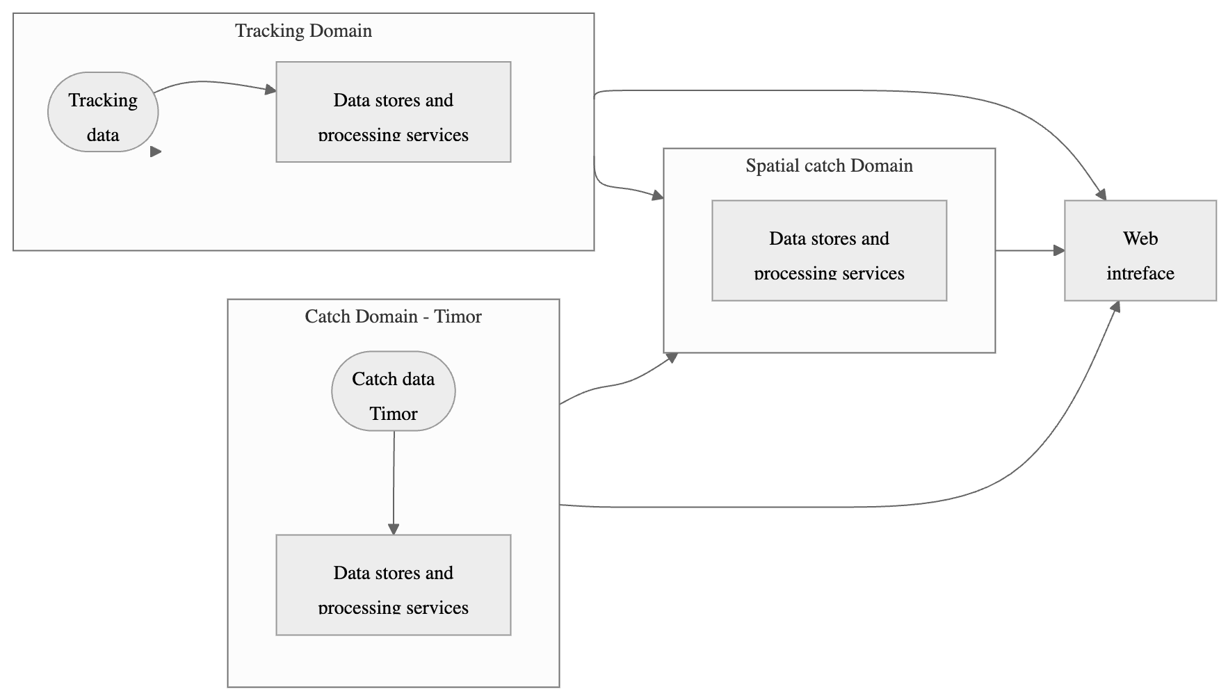 Peskas: scalable, resilient, secure